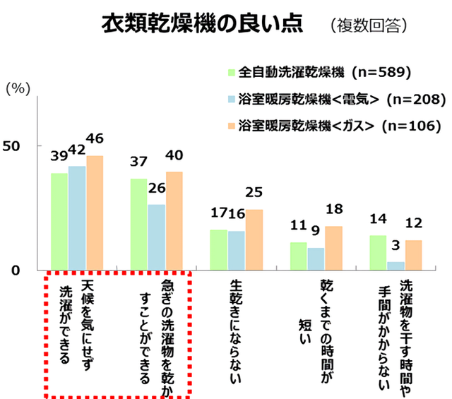 衣類乾燥機の良い点