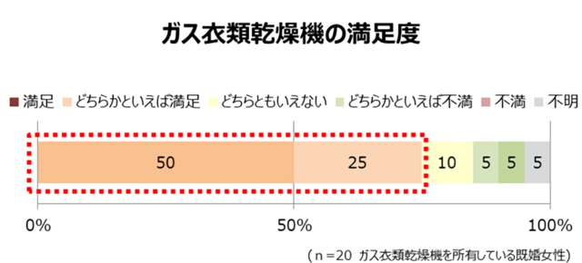 ガス衣類乾燥機の満足度