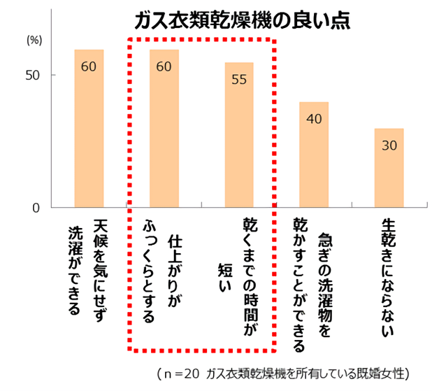 ガス衣類乾燥機の良い点
