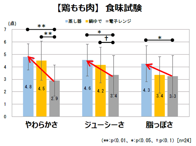 鶏もも肉食味試験のグラフ