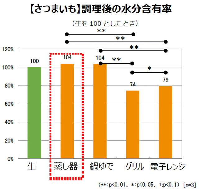 さつまいも調理後の水分含有率のグラフ