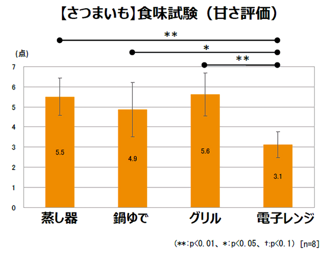 さつまいも食味試験(甘さ評価)のグラフ