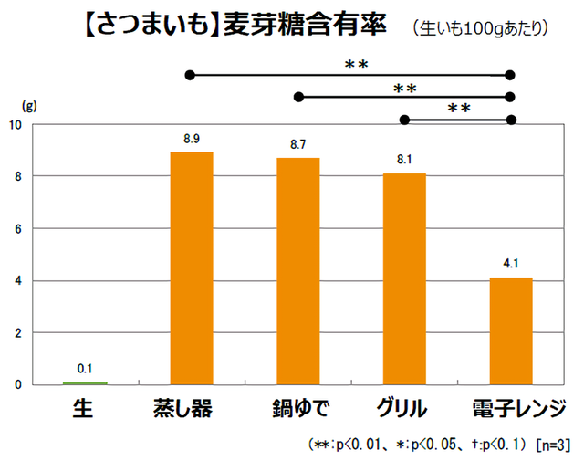 さつまいも麦芽糖含有率のグラフ