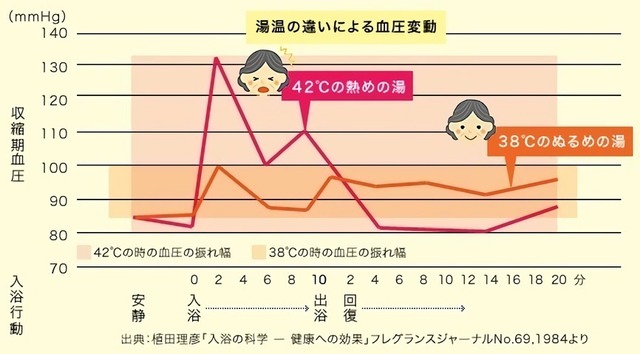 湯温の違いによる血圧変動