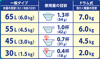 アタック 高活性バイオEXの使用量の目安