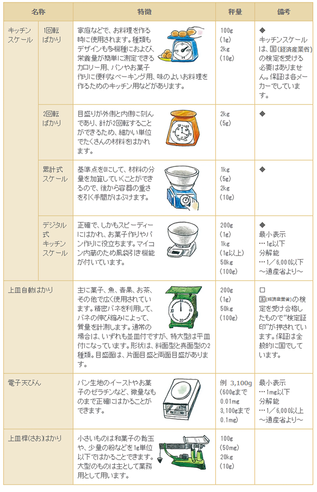 はかりの種類