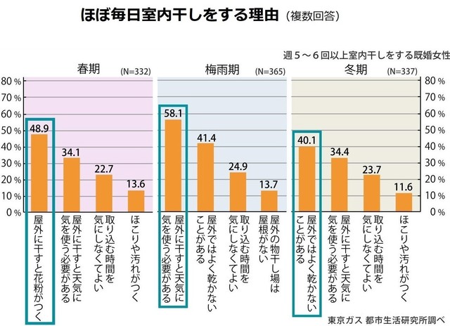 ほぼ毎日室内干しをする理由