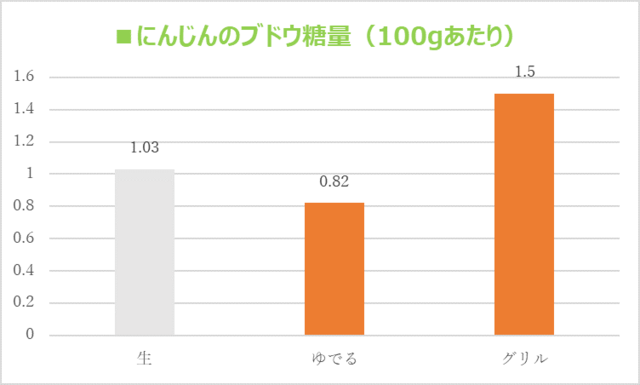 「にんじんのブドウ糖量」のグラフ