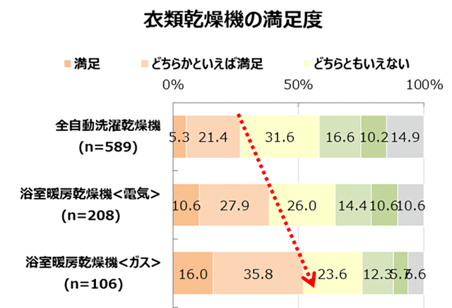 衣類乾燥機の満足度