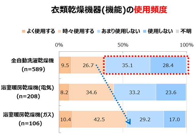衣類乾燥機器の使用頻度