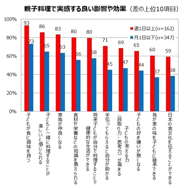 「親子料理で実感する良い影響や効果」のグラフ