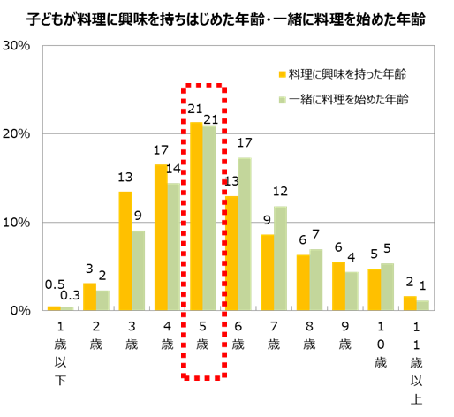「子どもが料理に興味を持ち始めた年齢・一緒に料理を始めた年齢」のグラフ