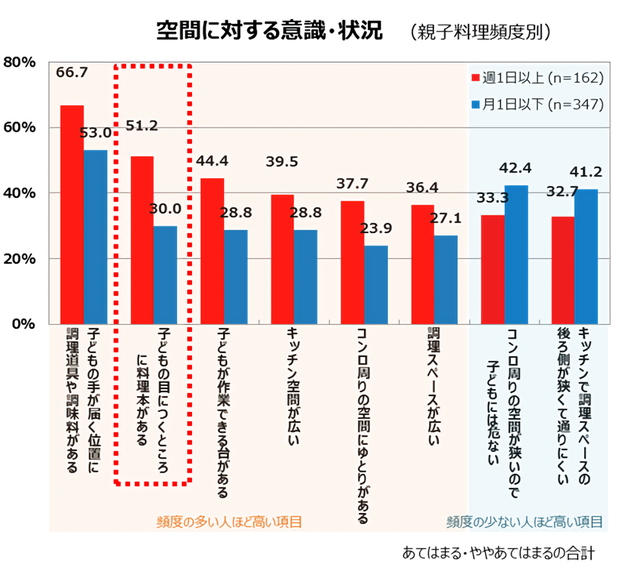 「空間に対する意識・状況」のグラフ