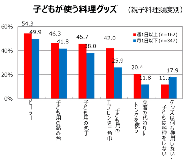 「子どもが使う料理グッズ」のグラフ