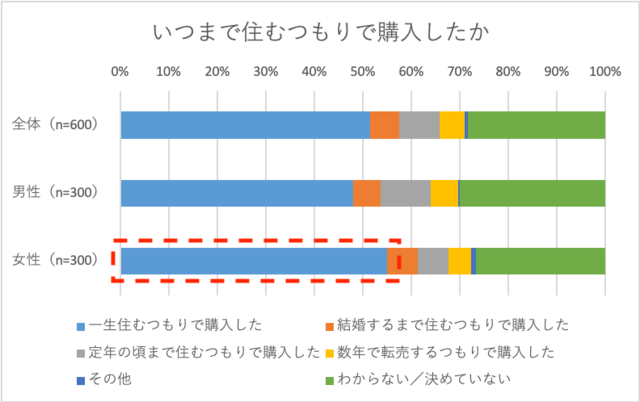 いつまで住むつもりで購入したか