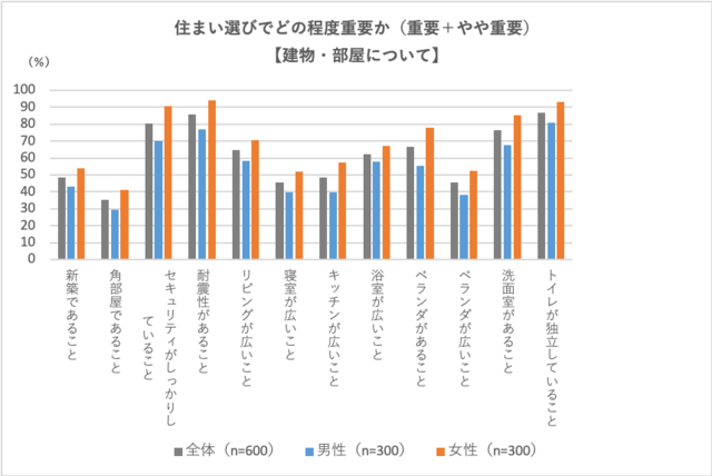 住まい選びでどの程度重要か、建物・部屋について。