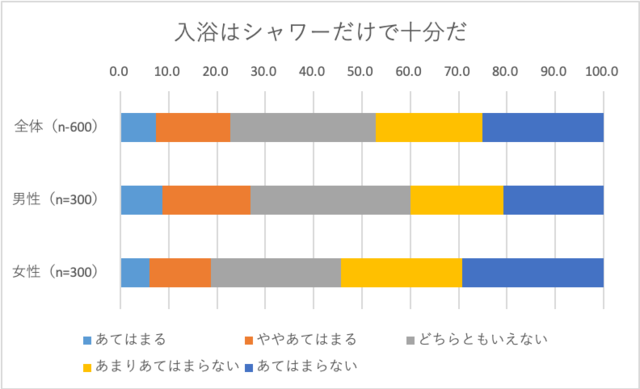 入浴はシャワーだけで十分だ