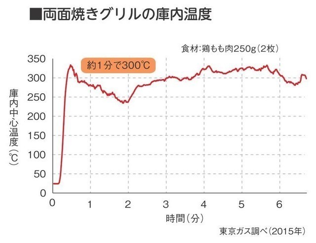 両面焼きグリルの庫内温度