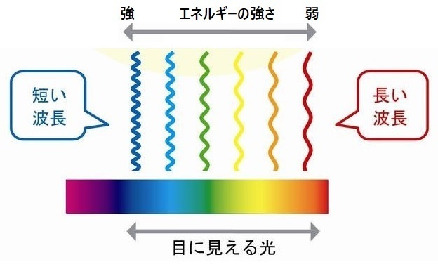 目に見える光とエネルギーの強さの図