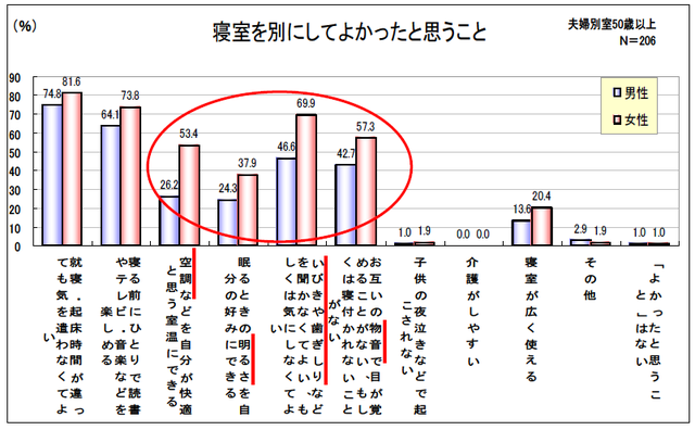 「寝室を別にしてよかったと思うこと」のグラフ