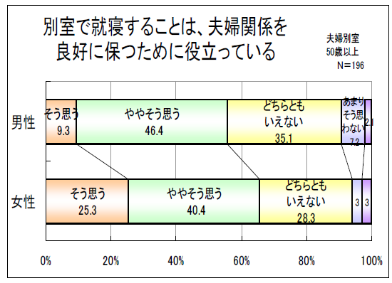 「別室で就寝することは、夫婦関係を良好に保つために役立っている」のグラフ