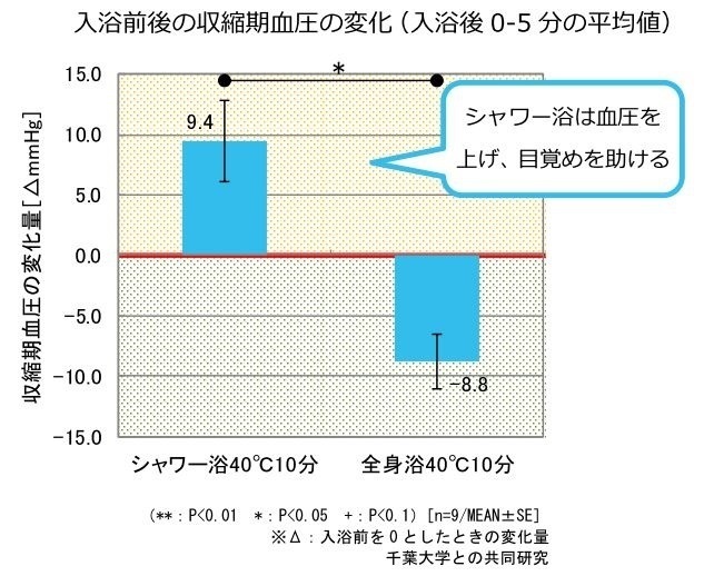 半身浴vs全身浴どっちが良い 効果と違いを徹底実験比較 東京ガス都市生活研究所 東京ガス ウチコト